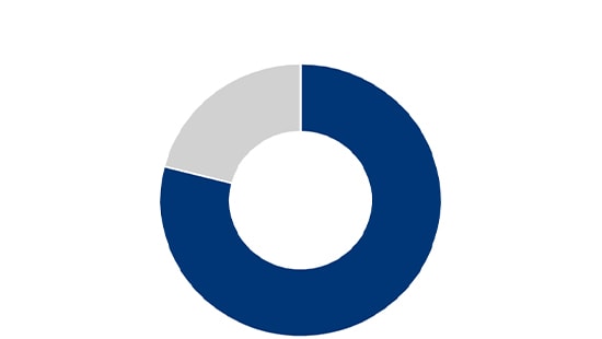 Circle Chart