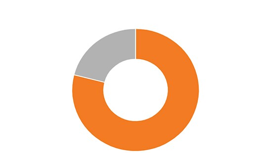 Circle Chart